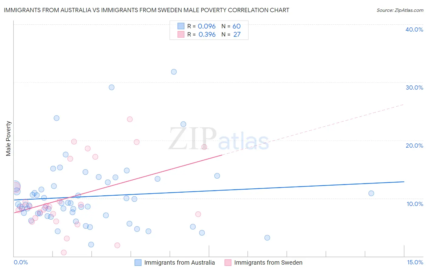 Immigrants from Australia vs Immigrants from Sweden Male Poverty