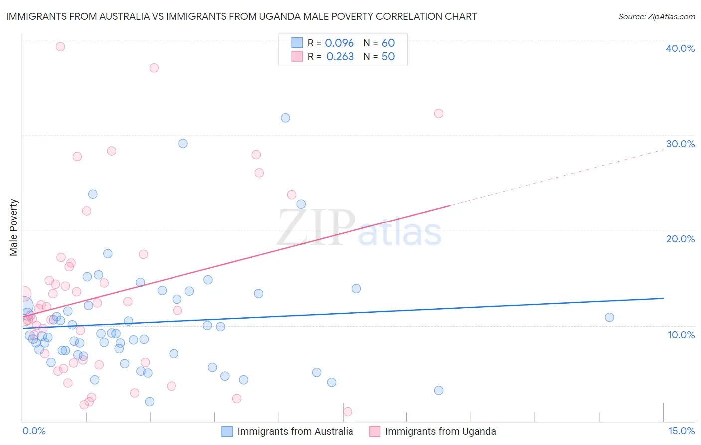 Immigrants from Australia vs Immigrants from Uganda Male Poverty