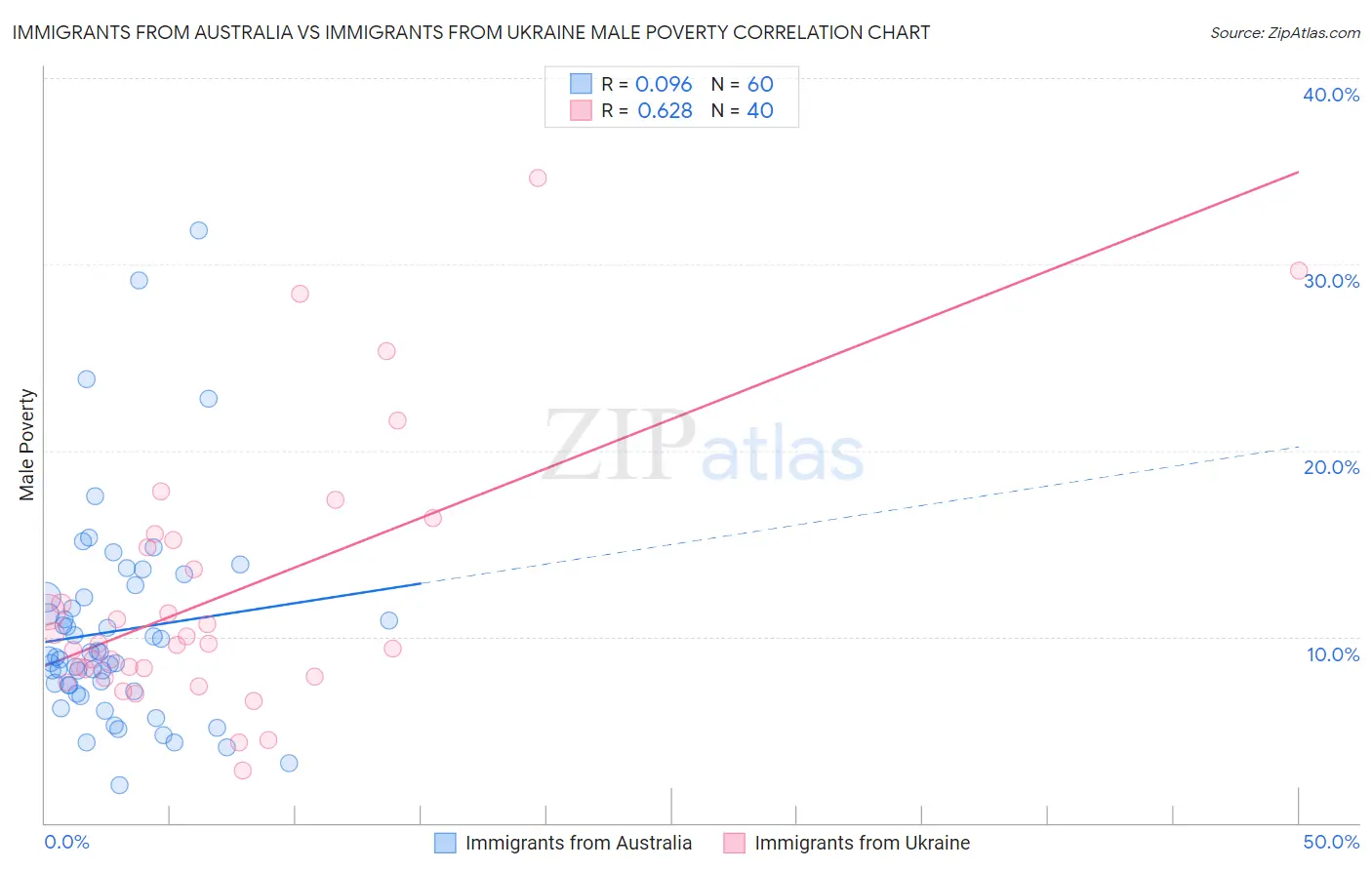 Immigrants from Australia vs Immigrants from Ukraine Male Poverty