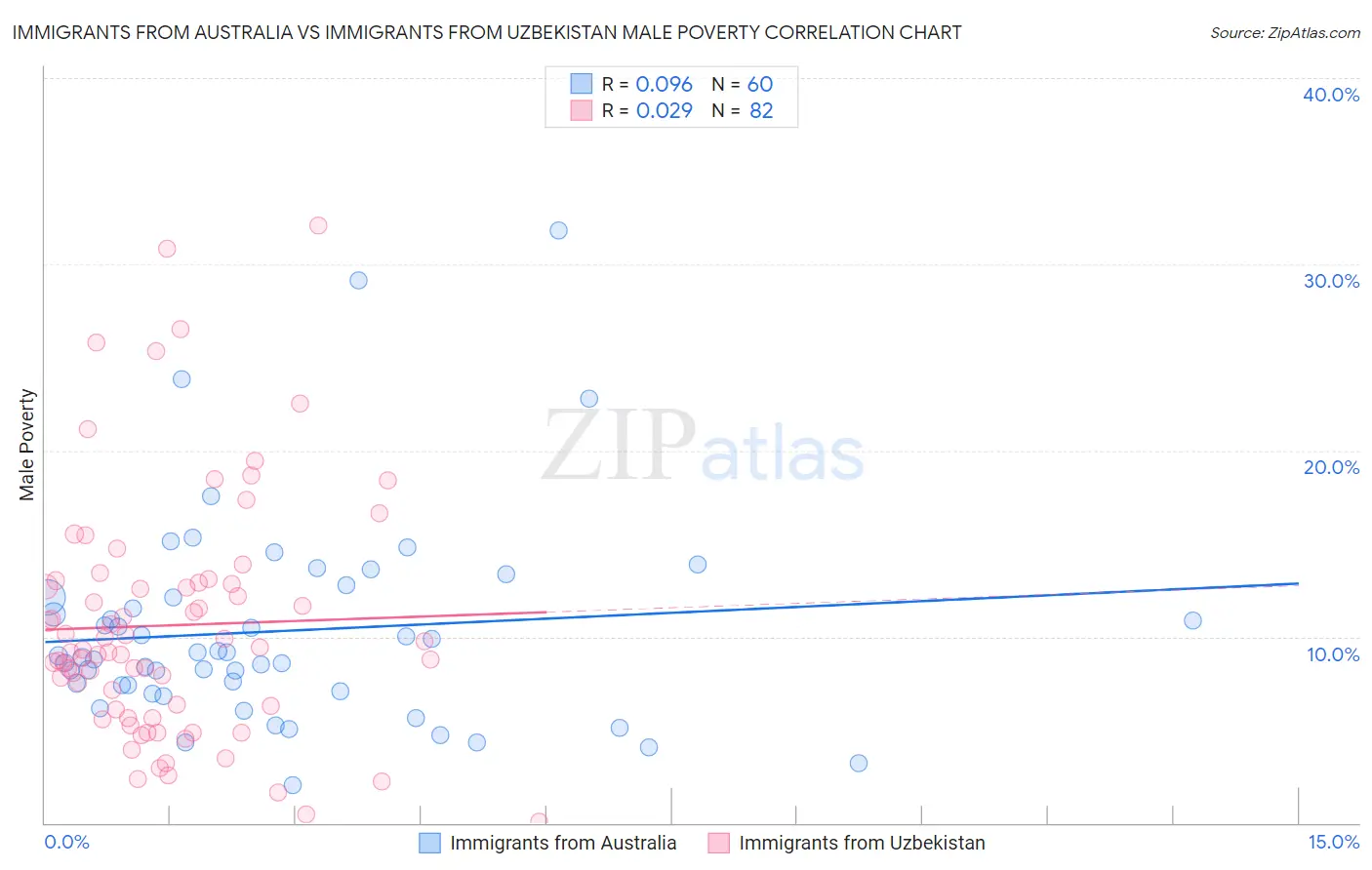 Immigrants from Australia vs Immigrants from Uzbekistan Male Poverty