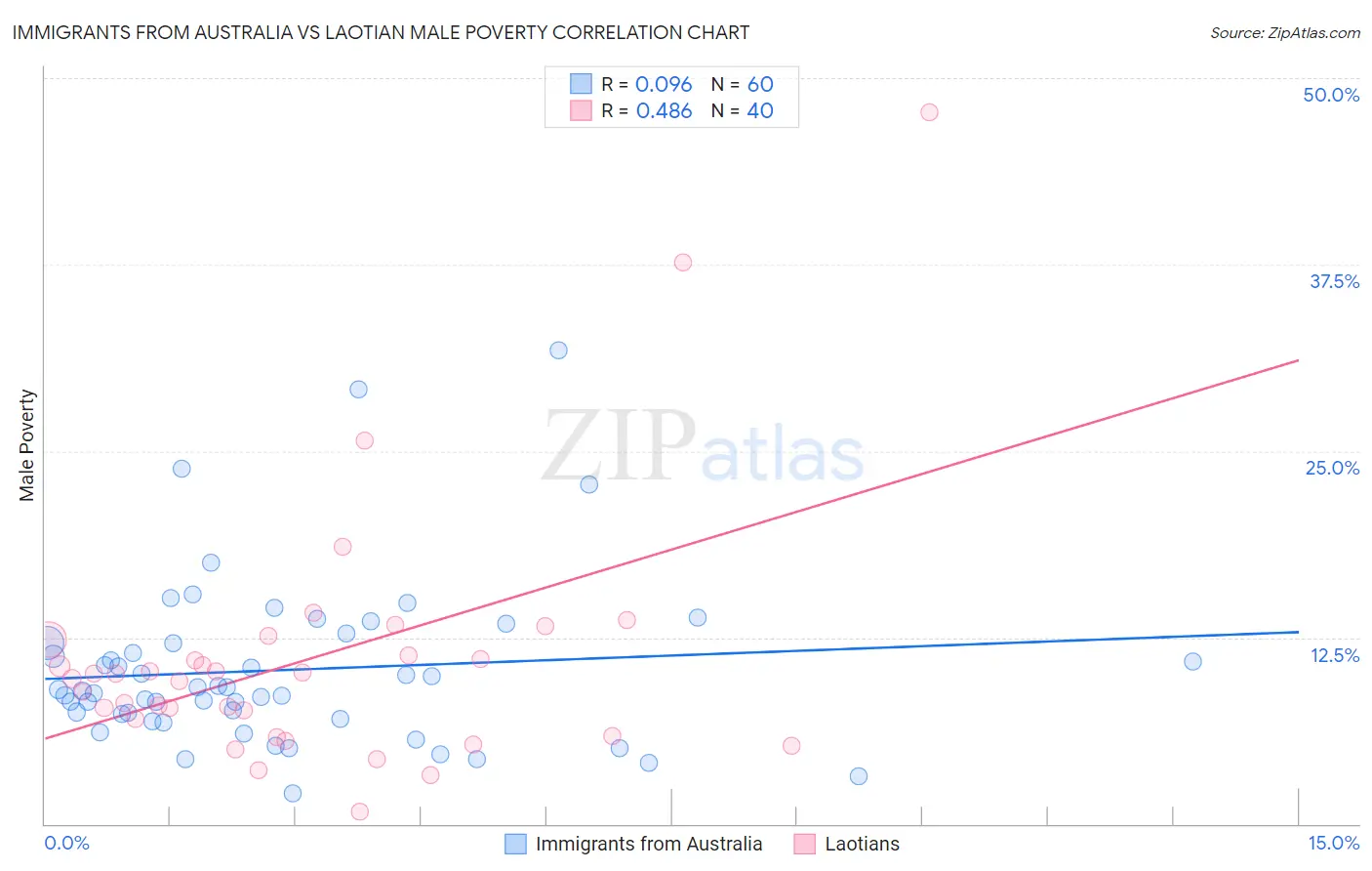 Immigrants from Australia vs Laotian Male Poverty