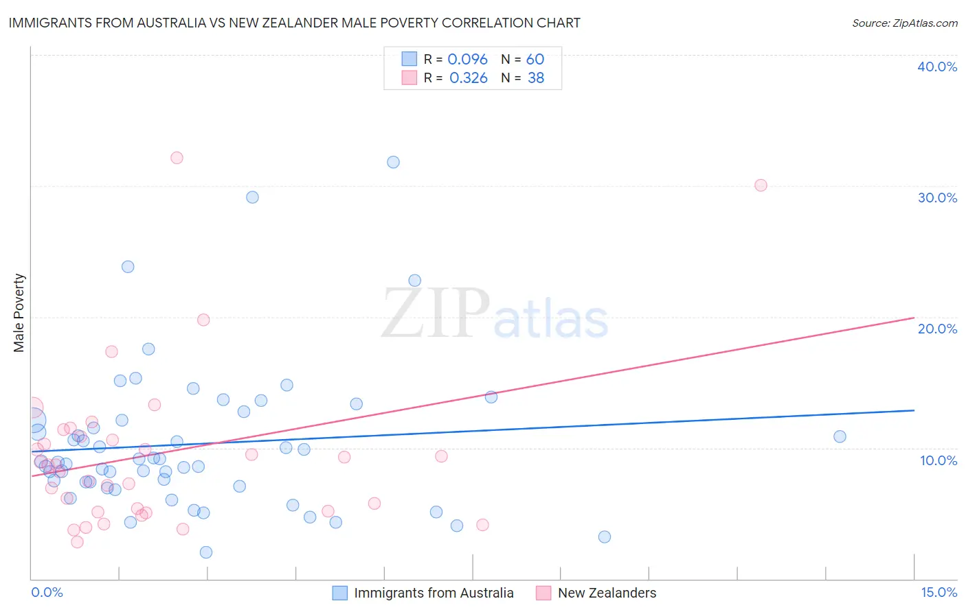 Immigrants from Australia vs New Zealander Male Poverty