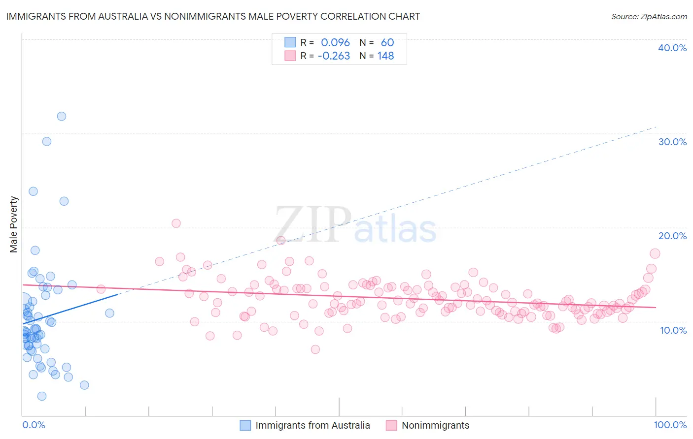 Immigrants from Australia vs Nonimmigrants Male Poverty