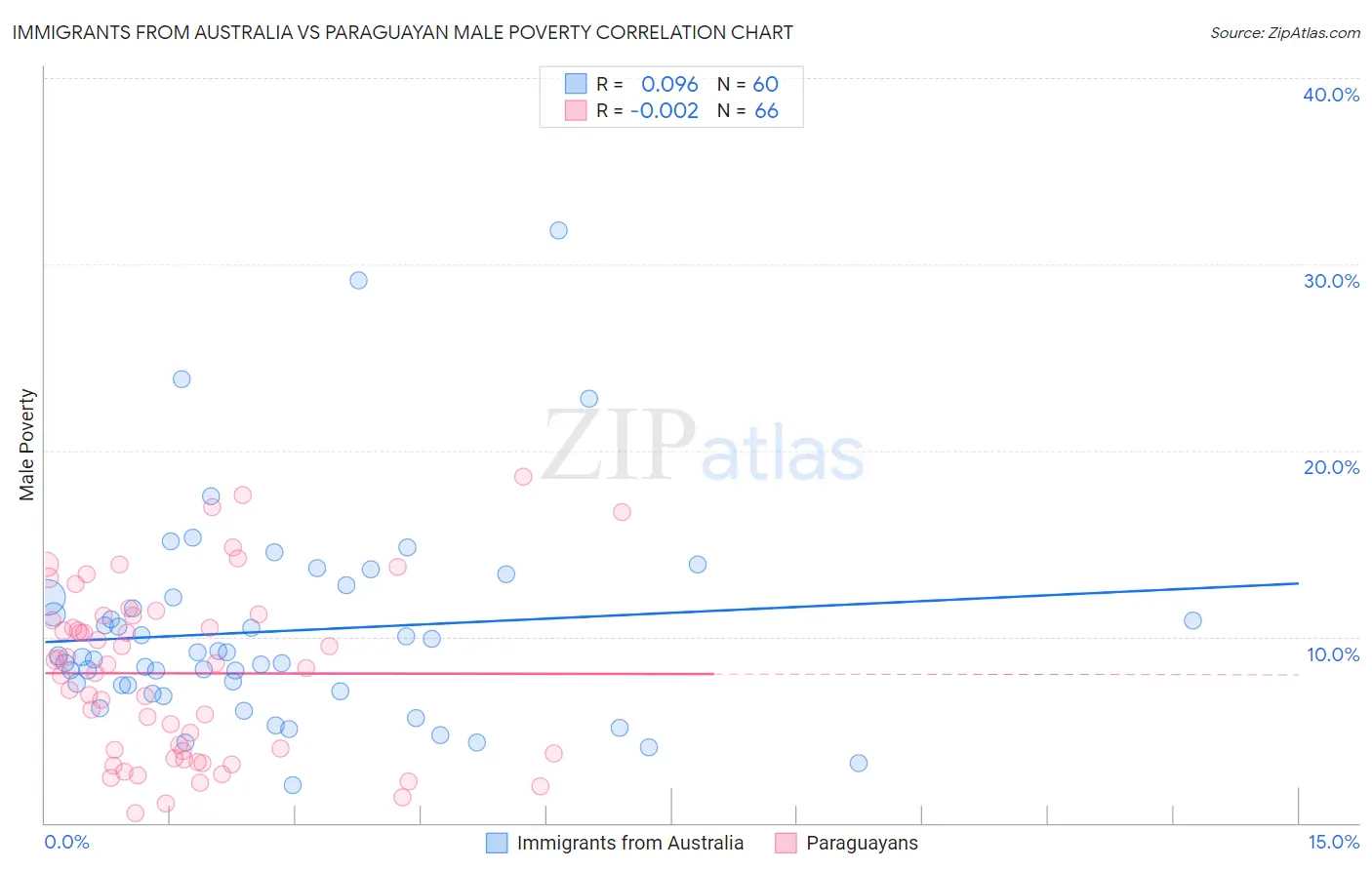 Immigrants from Australia vs Paraguayan Male Poverty