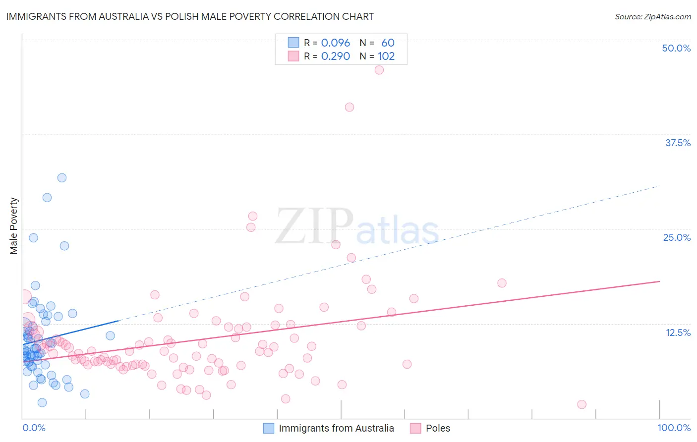 Immigrants from Australia vs Polish Male Poverty