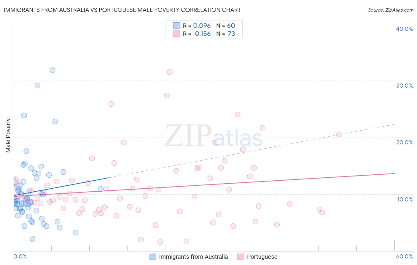 Immigrants from Australia vs Portuguese Male Poverty