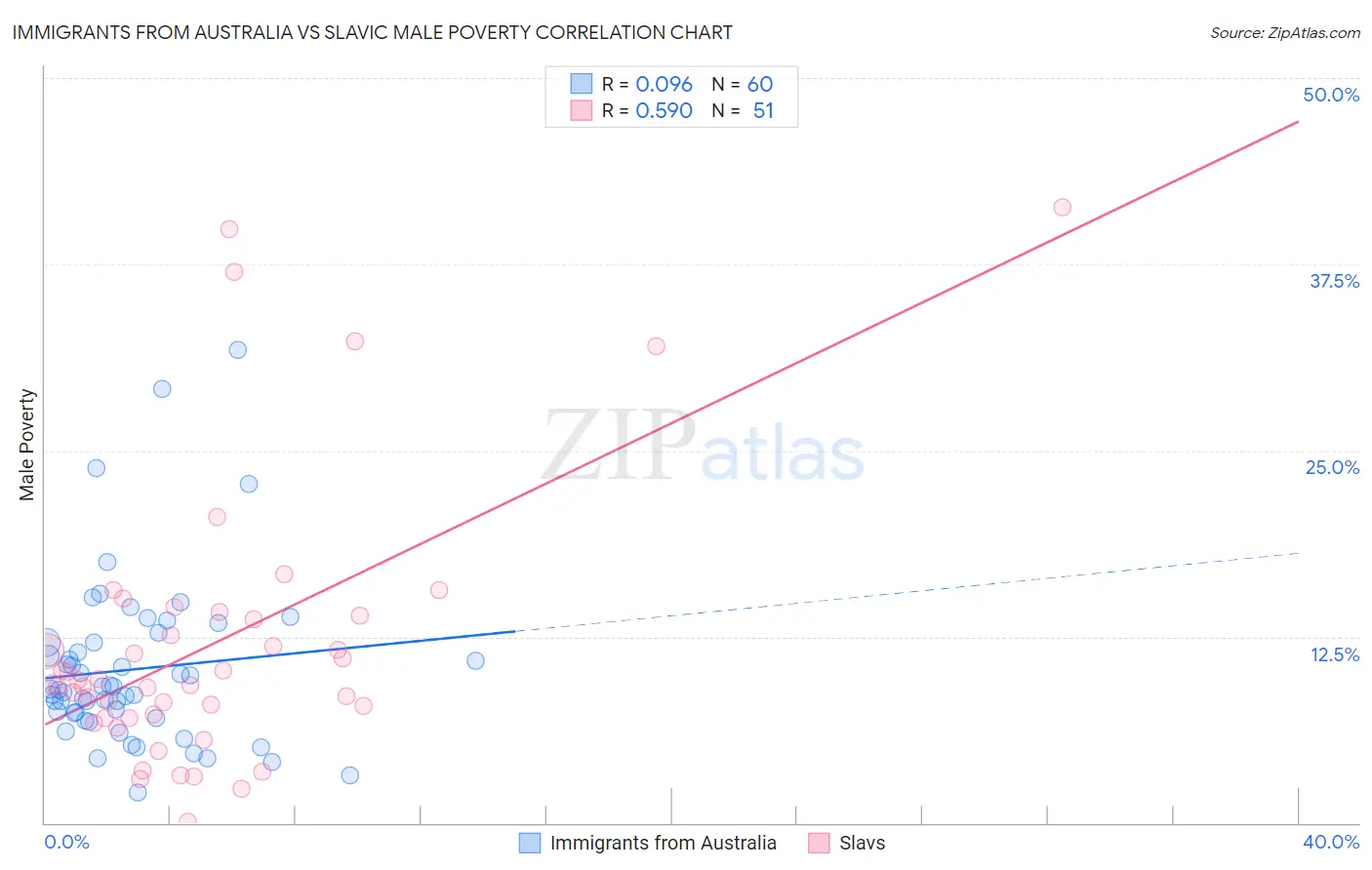 Immigrants from Australia vs Slavic Male Poverty