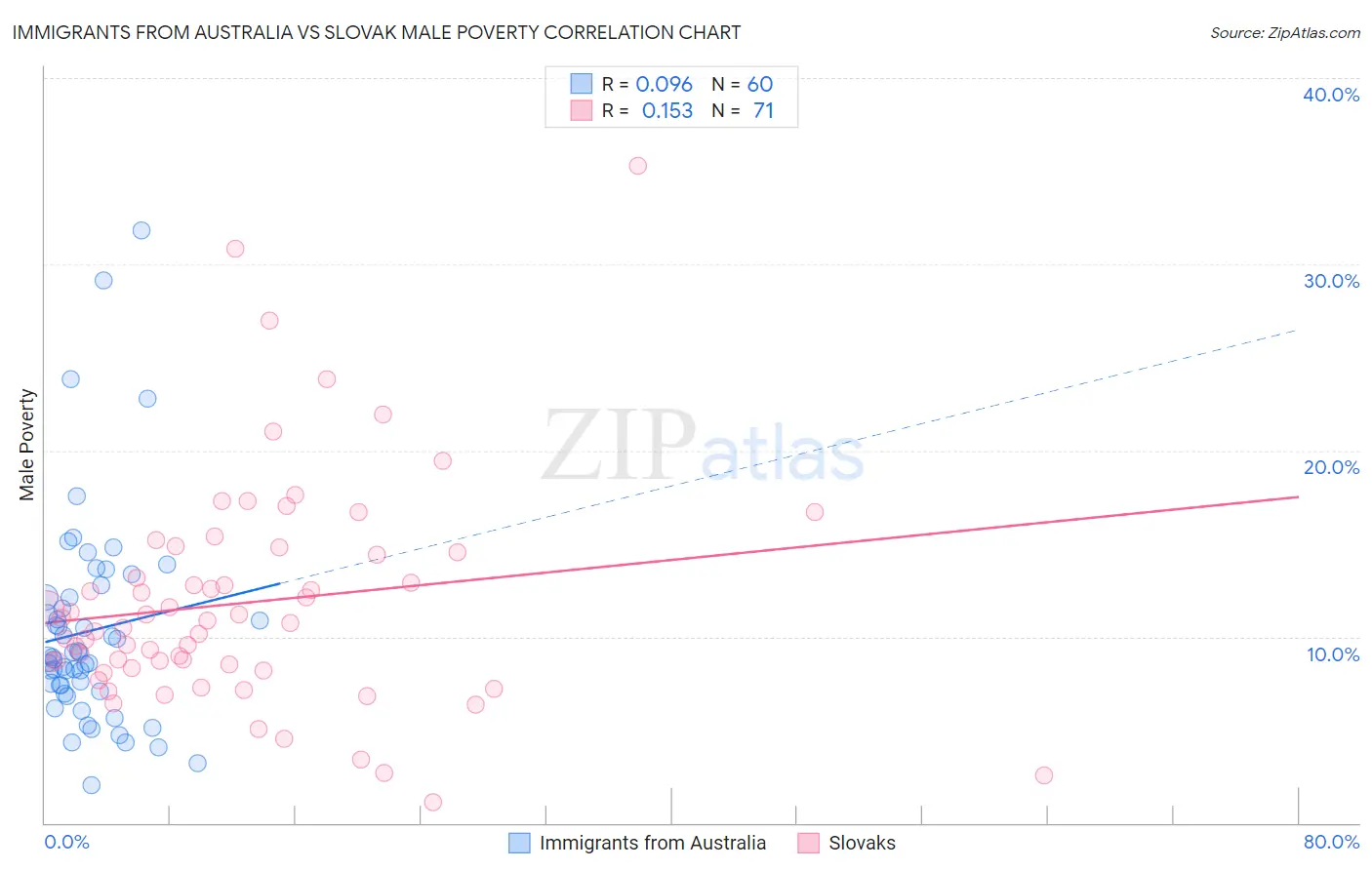 Immigrants from Australia vs Slovak Male Poverty