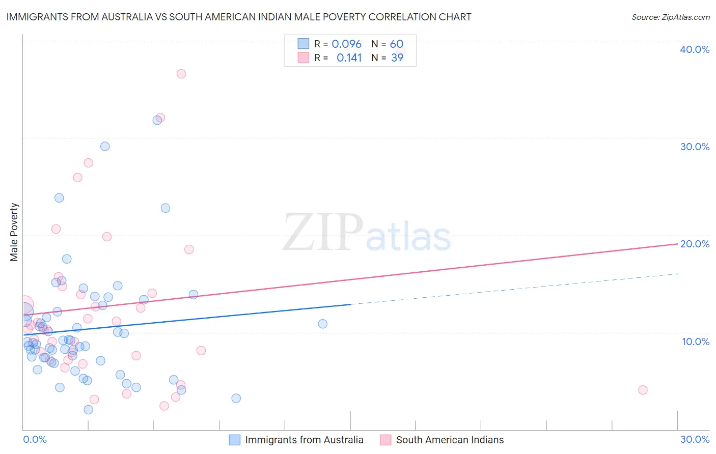 Immigrants from Australia vs South American Indian Male Poverty