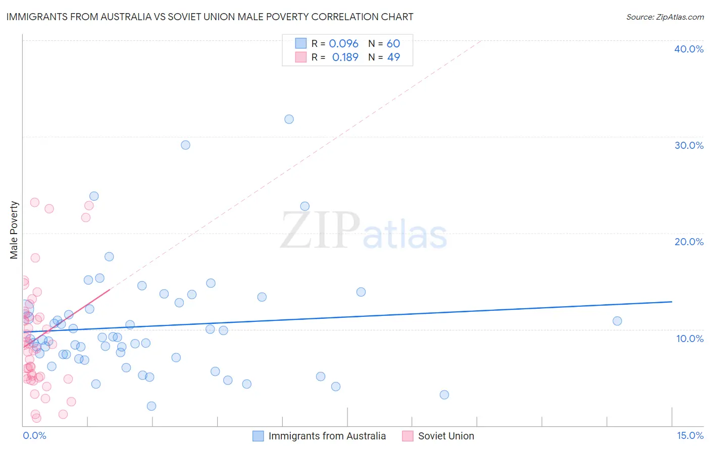 Immigrants from Australia vs Soviet Union Male Poverty