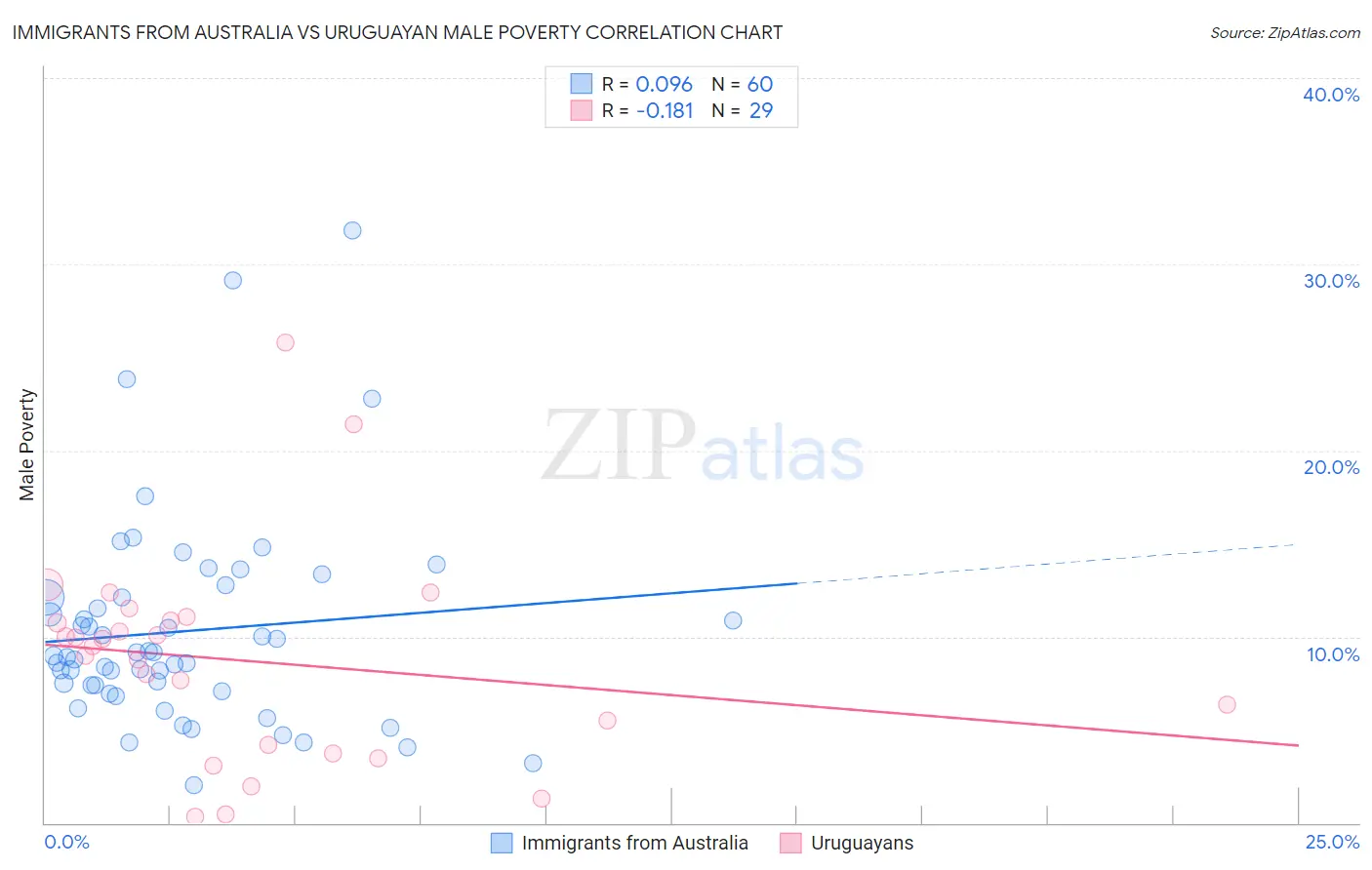 Immigrants from Australia vs Uruguayan Male Poverty