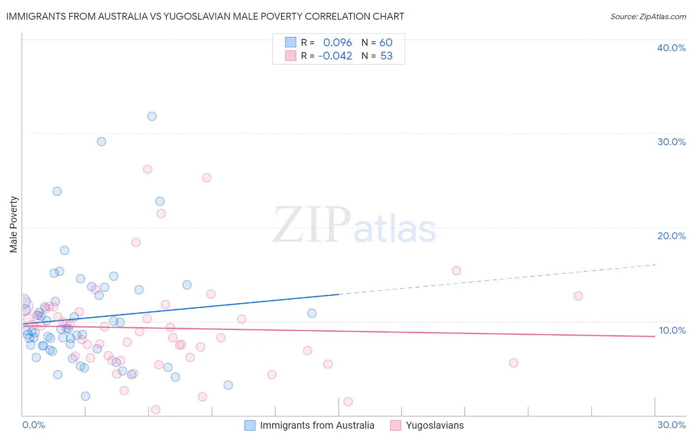 Immigrants from Australia vs Yugoslavian Male Poverty