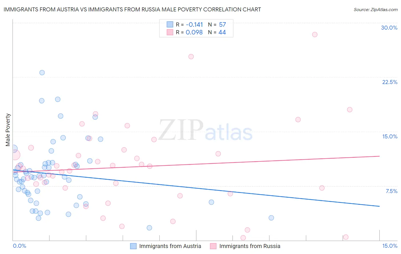 Immigrants from Austria vs Immigrants from Russia Male Poverty