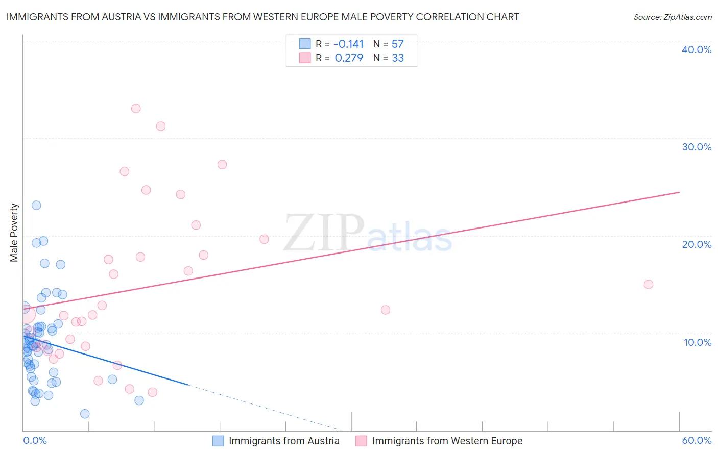 Immigrants from Austria vs Immigrants from Western Europe Male Poverty