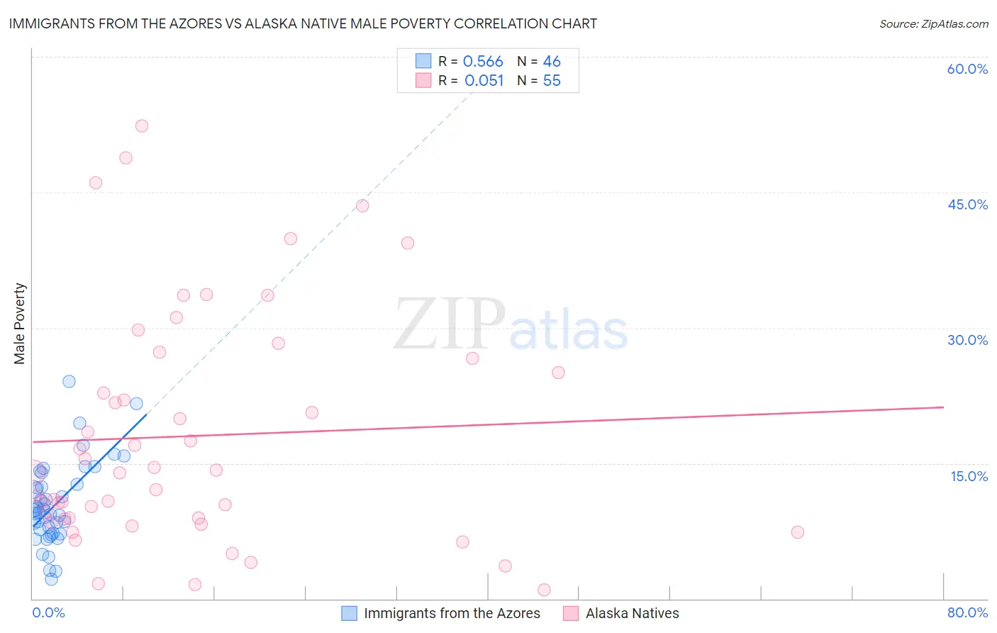 Immigrants from the Azores vs Alaska Native Male Poverty