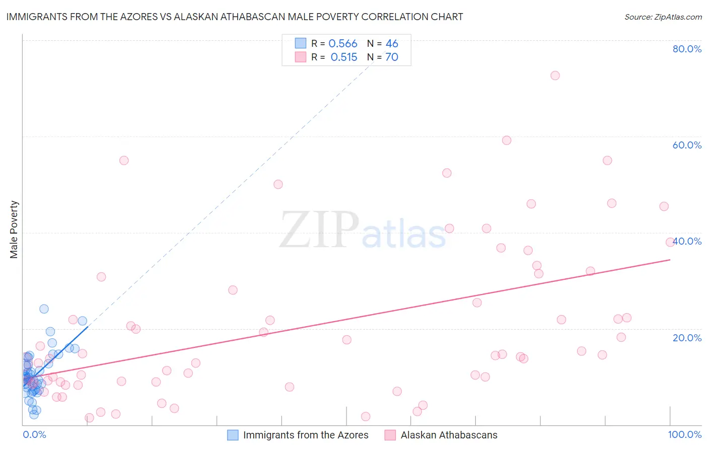 Immigrants from the Azores vs Alaskan Athabascan Male Poverty