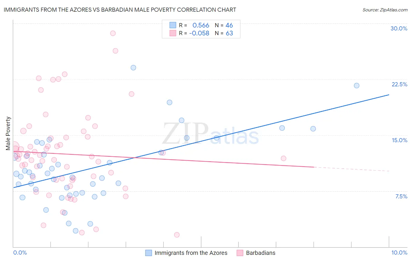 Immigrants from the Azores vs Barbadian Male Poverty