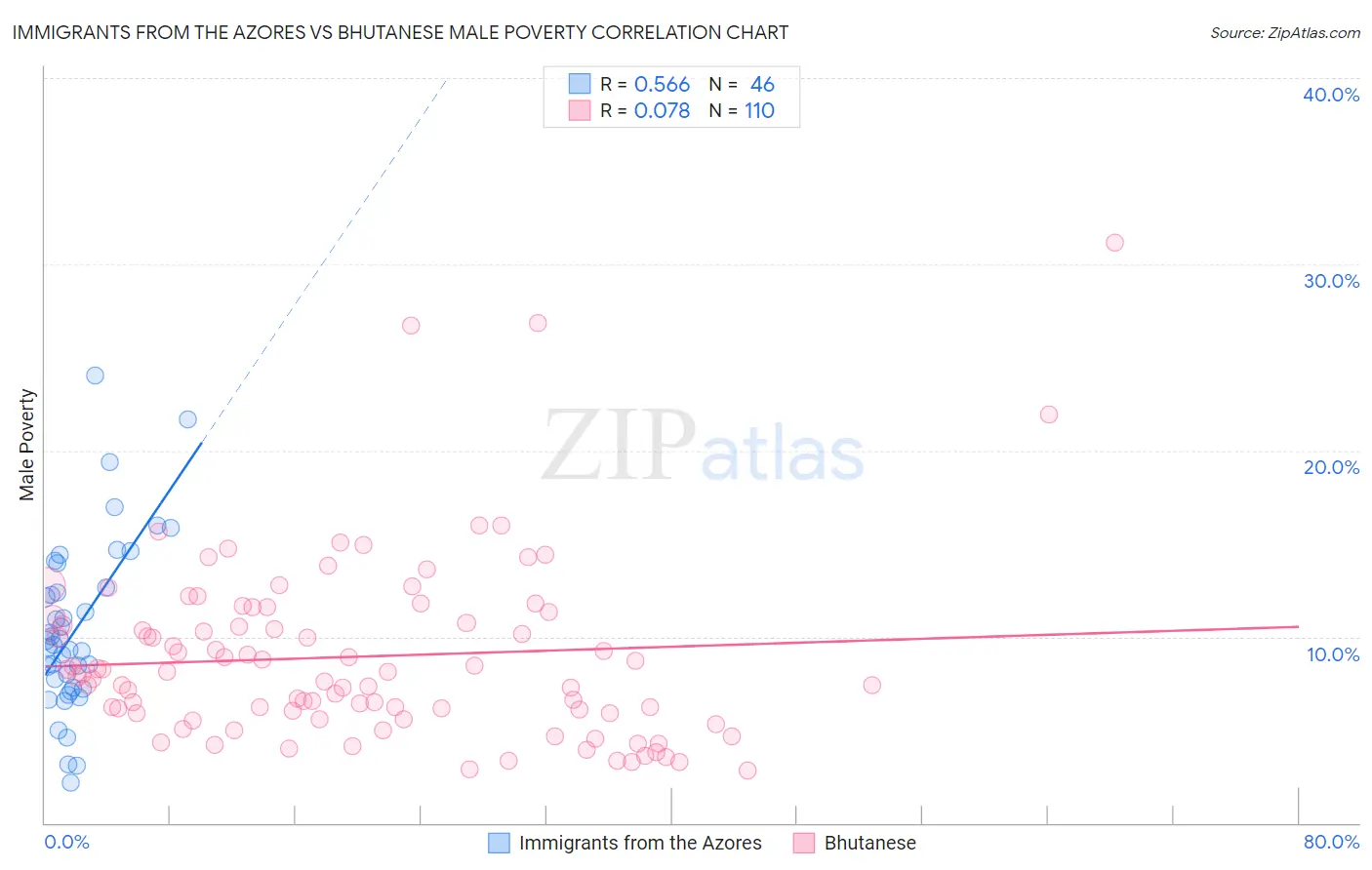 Immigrants from the Azores vs Bhutanese Male Poverty