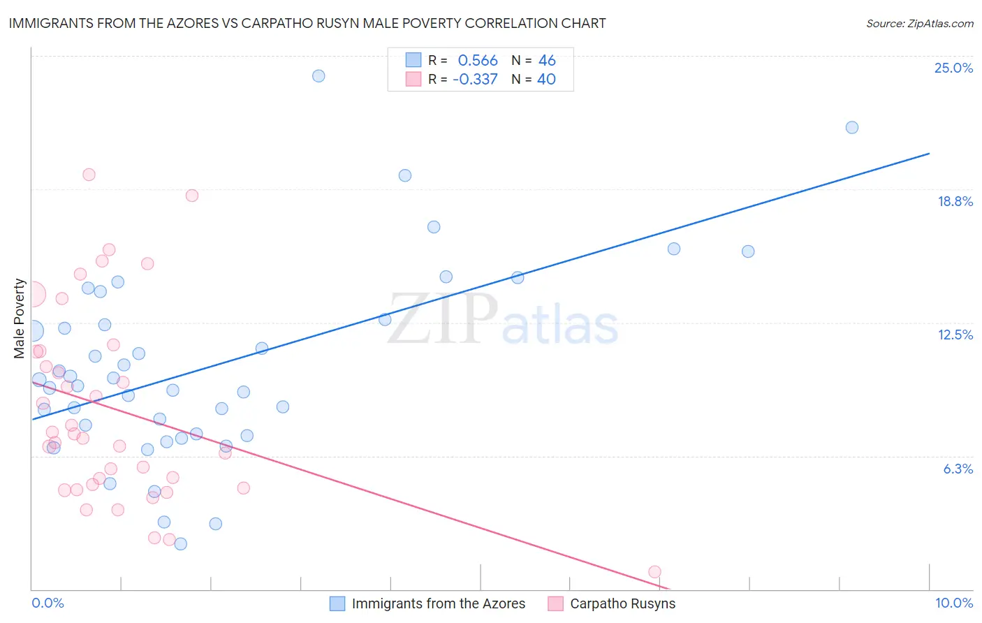 Immigrants from the Azores vs Carpatho Rusyn Male Poverty