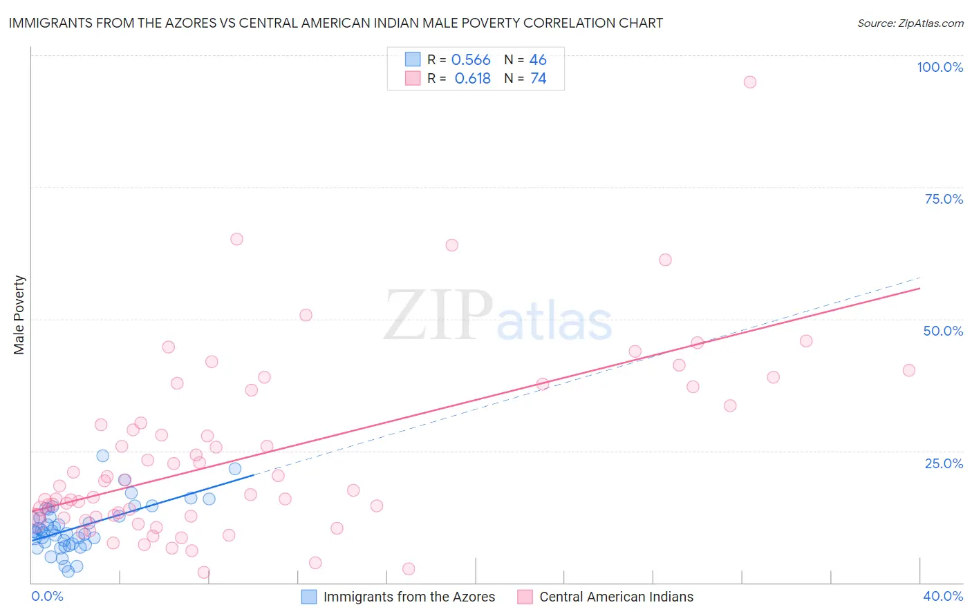 Immigrants from the Azores vs Central American Indian Male Poverty