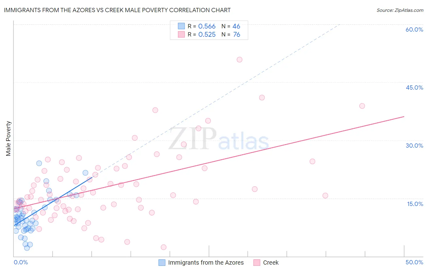 Immigrants from the Azores vs Creek Male Poverty