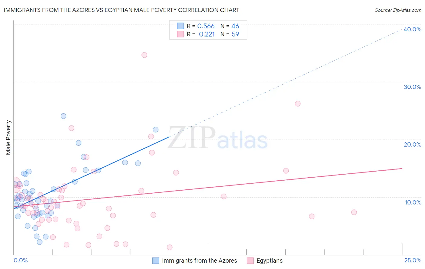 Immigrants from the Azores vs Egyptian Male Poverty