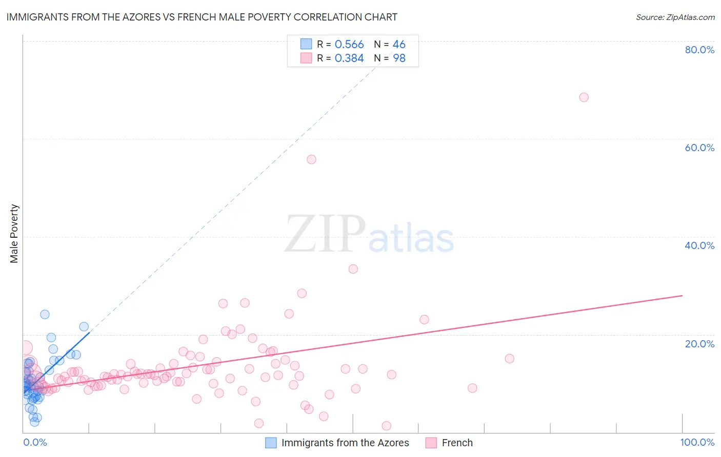 Immigrants from the Azores vs French Male Poverty