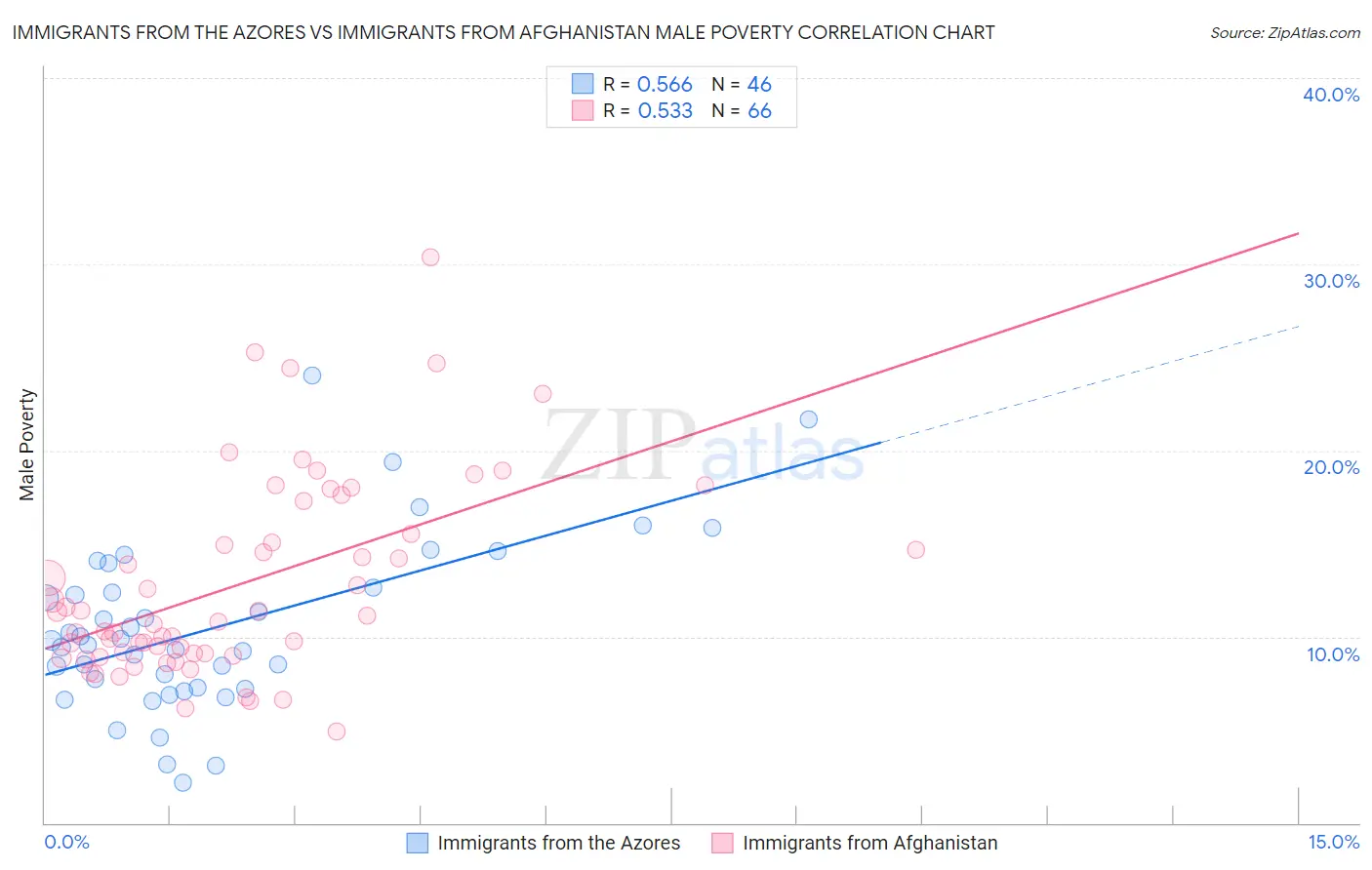 Immigrants from the Azores vs Immigrants from Afghanistan Male Poverty