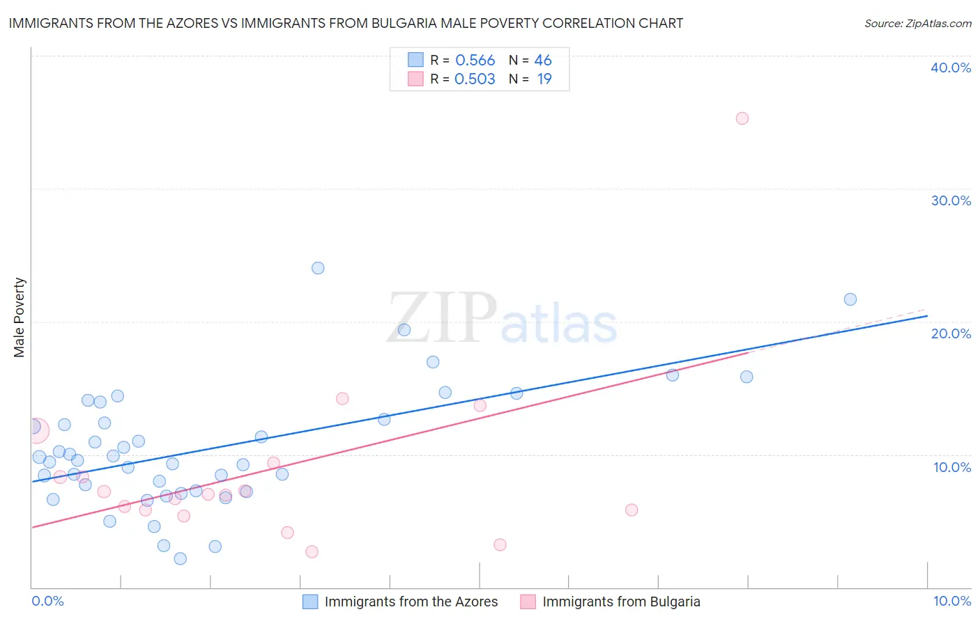 Immigrants from the Azores vs Immigrants from Bulgaria Male Poverty