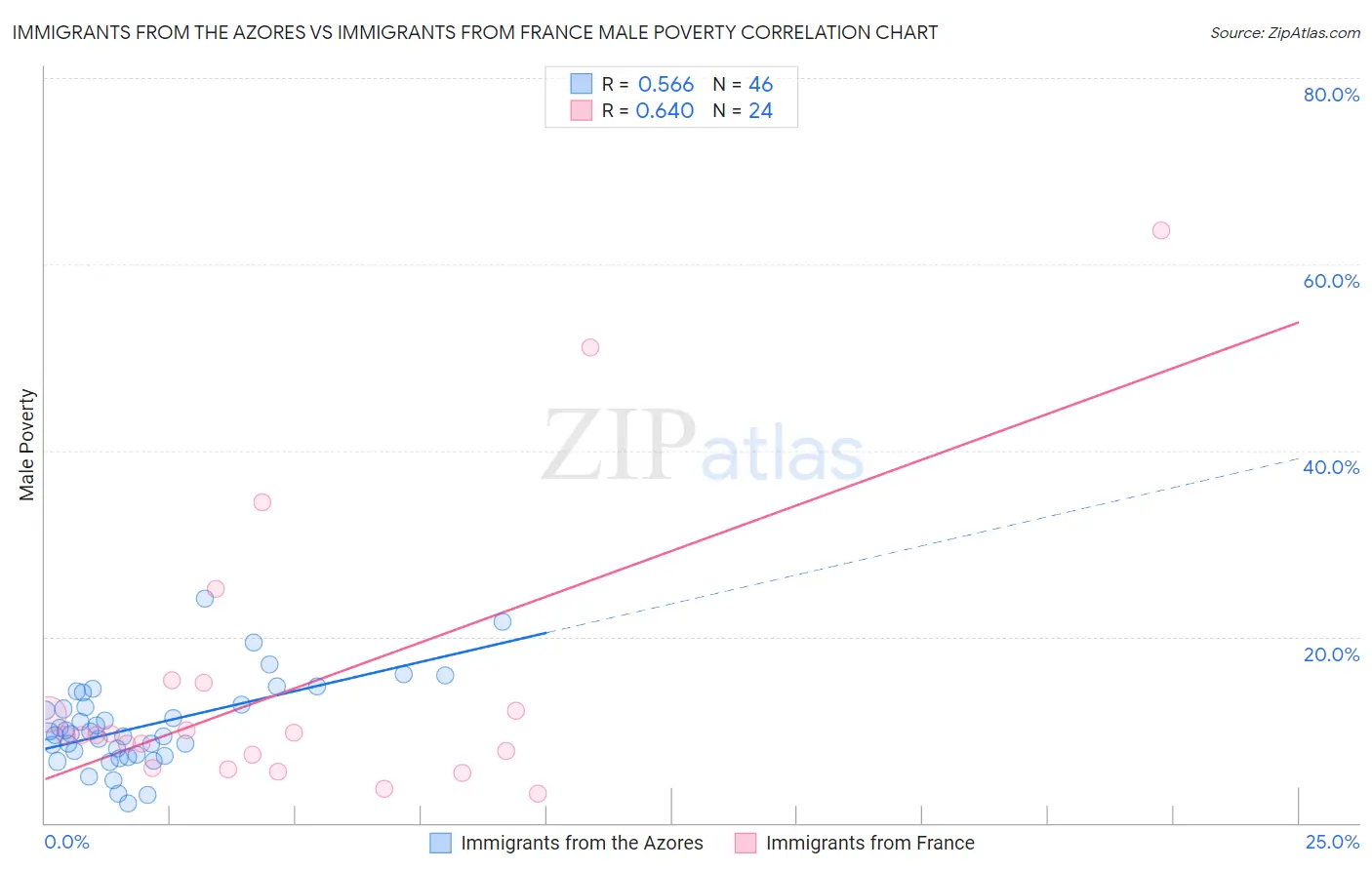Immigrants from the Azores vs Immigrants from France Male Poverty