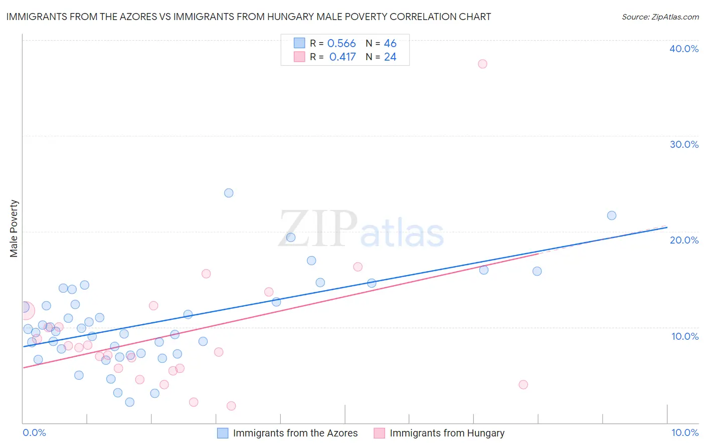 Immigrants from the Azores vs Immigrants from Hungary Male Poverty