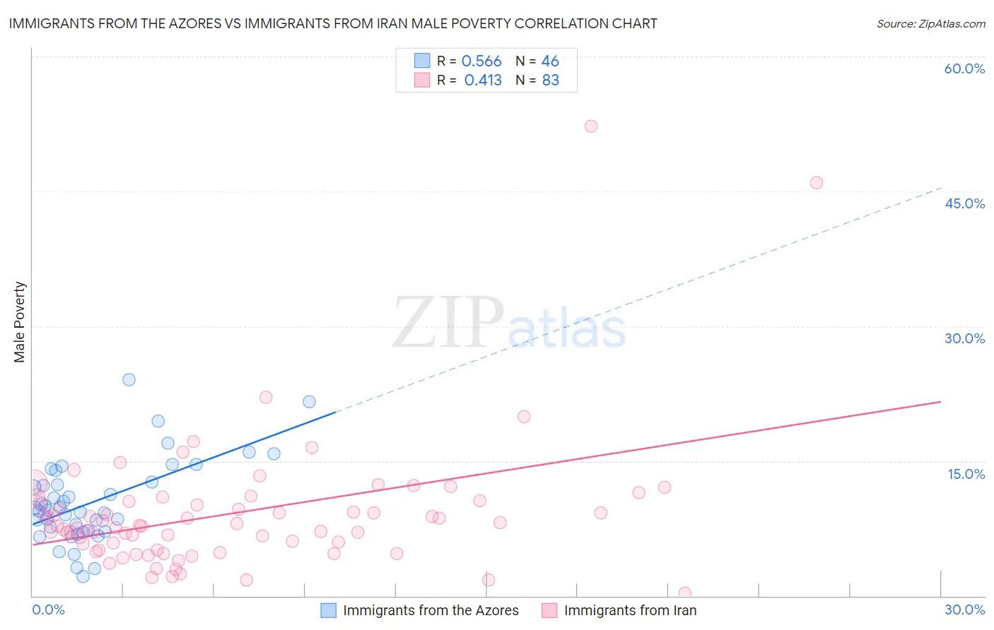 Immigrants from the Azores vs Immigrants from Iran Male Poverty