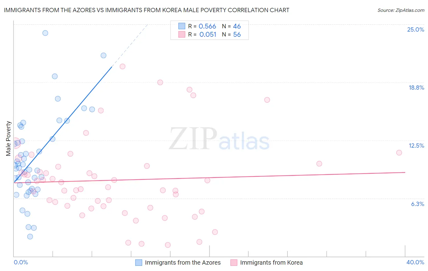Immigrants from the Azores vs Immigrants from Korea Male Poverty
