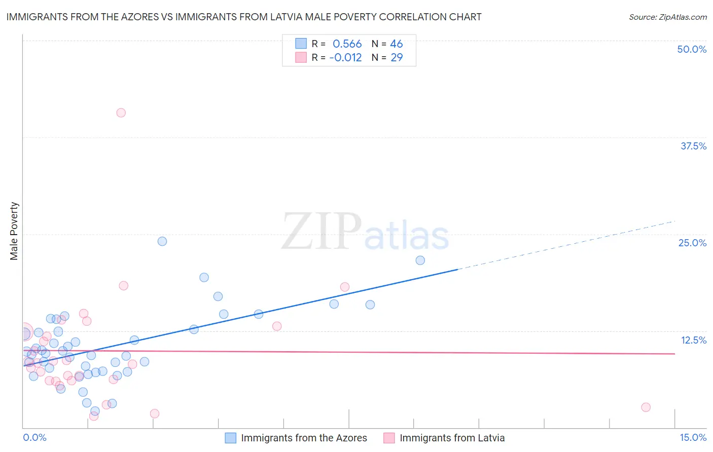 Immigrants from the Azores vs Immigrants from Latvia Male Poverty