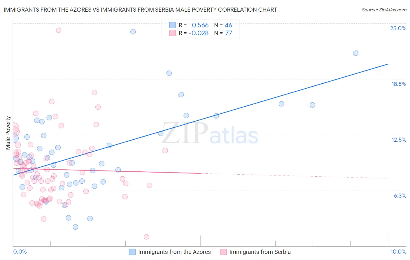 Immigrants from the Azores vs Immigrants from Serbia Male Poverty