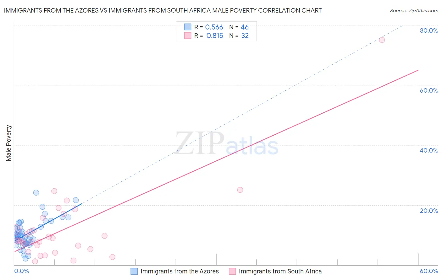 Immigrants from the Azores vs Immigrants from South Africa Male Poverty