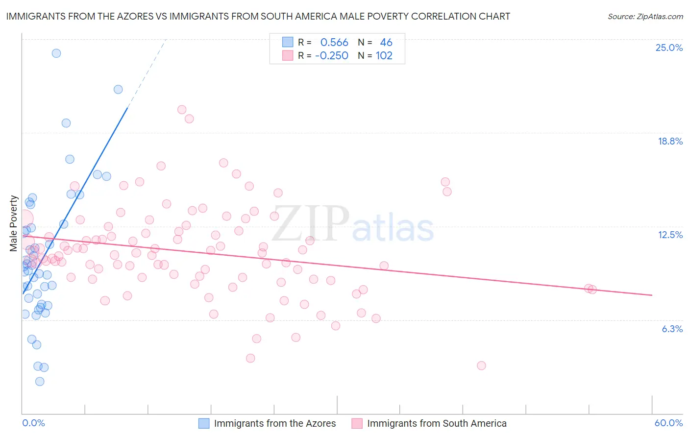 Immigrants from the Azores vs Immigrants from South America Male Poverty