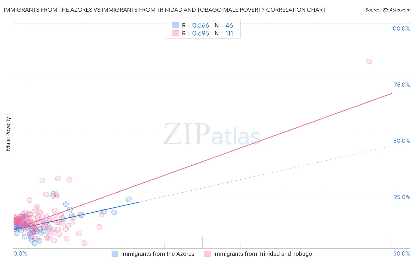 Immigrants from the Azores vs Immigrants from Trinidad and Tobago Male Poverty