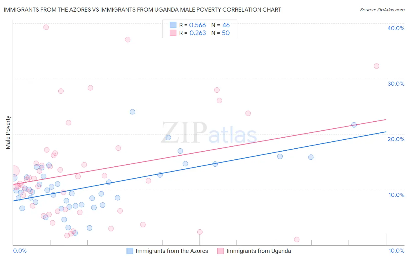 Immigrants from the Azores vs Immigrants from Uganda Male Poverty