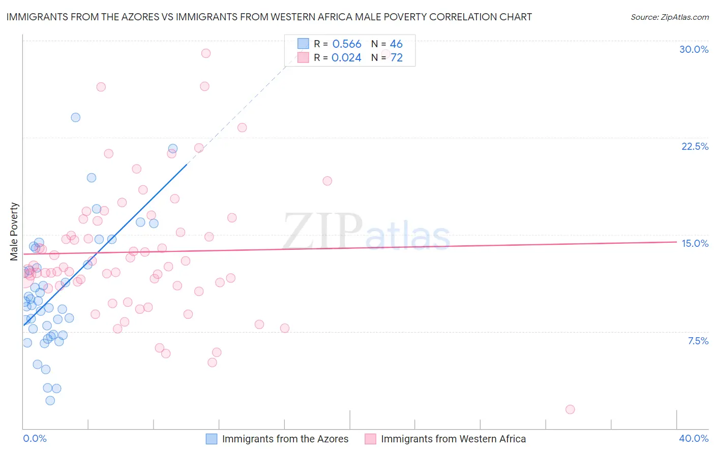 Immigrants from the Azores vs Immigrants from Western Africa Male Poverty