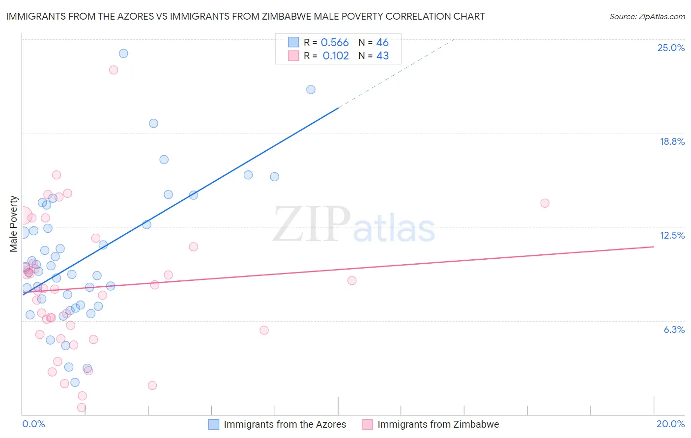 Immigrants from the Azores vs Immigrants from Zimbabwe Male Poverty