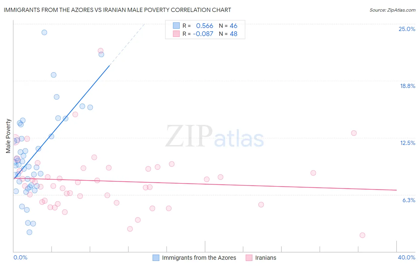 Immigrants from the Azores vs Iranian Male Poverty