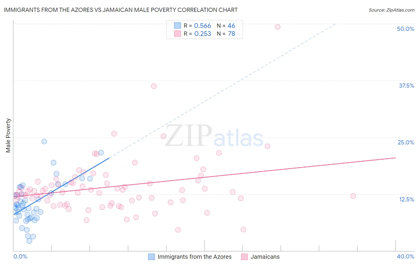 Immigrants from the Azores vs Jamaican Male Poverty