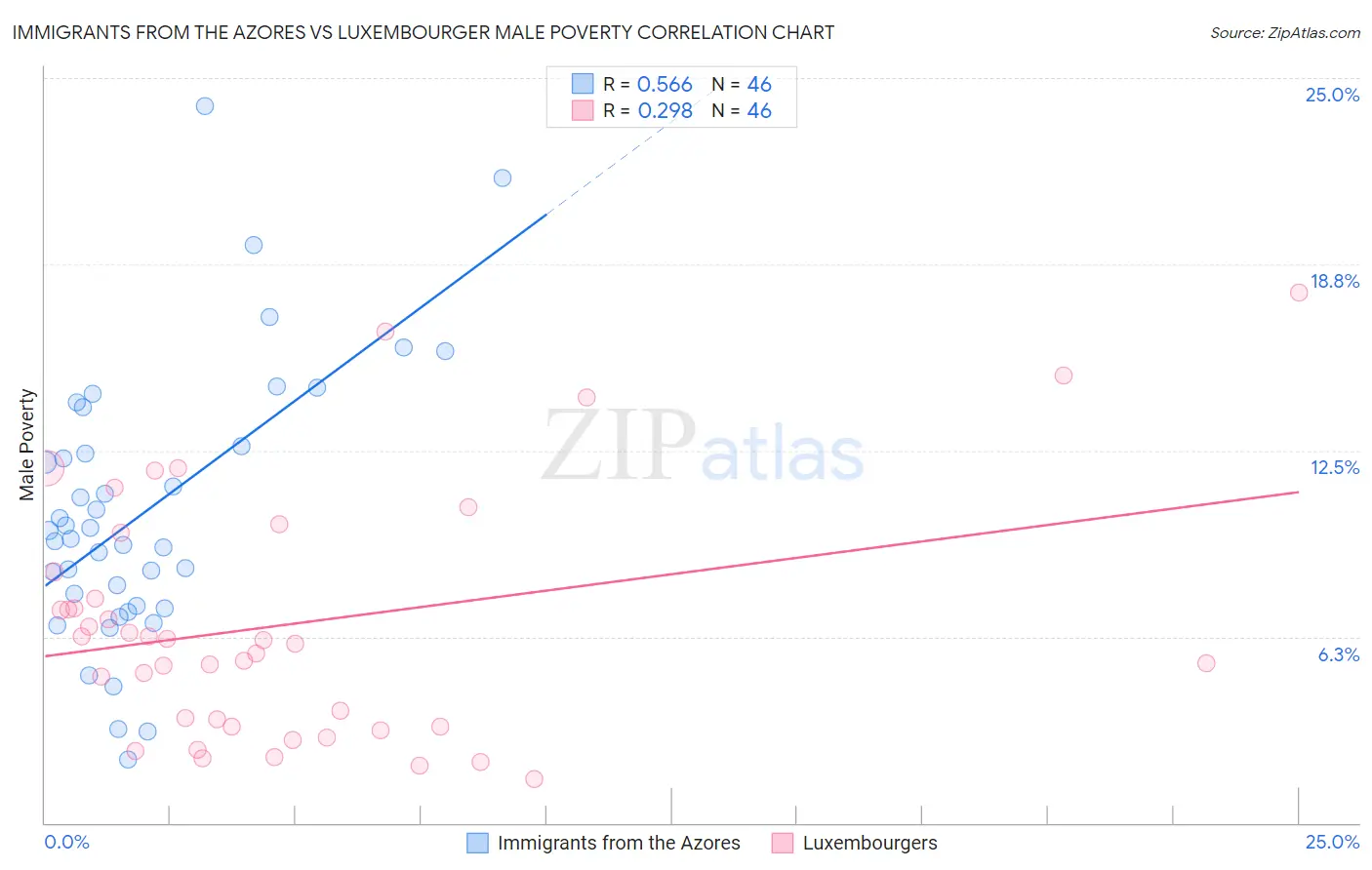 Immigrants from the Azores vs Luxembourger Male Poverty