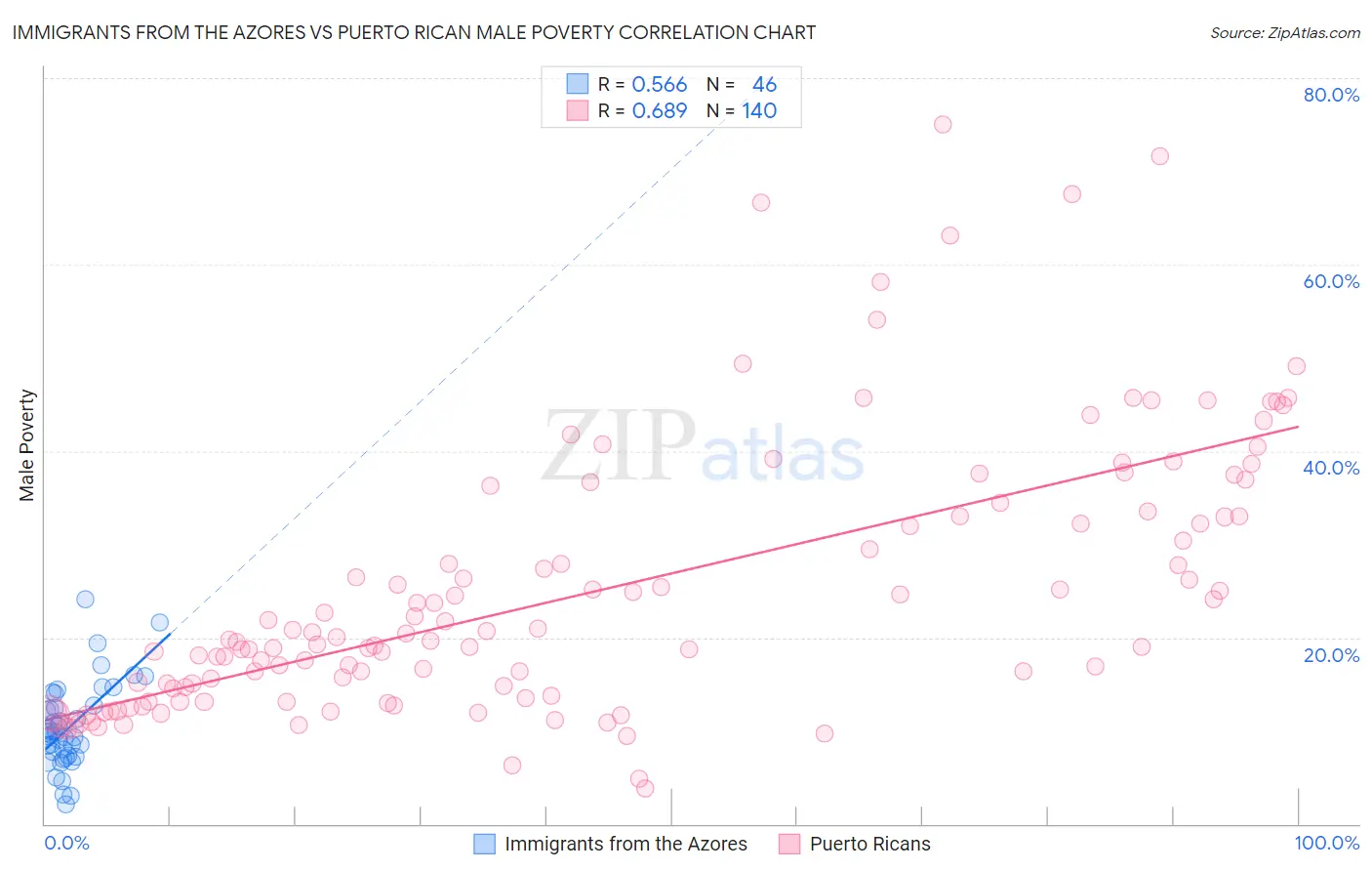 Immigrants from the Azores vs Puerto Rican Male Poverty