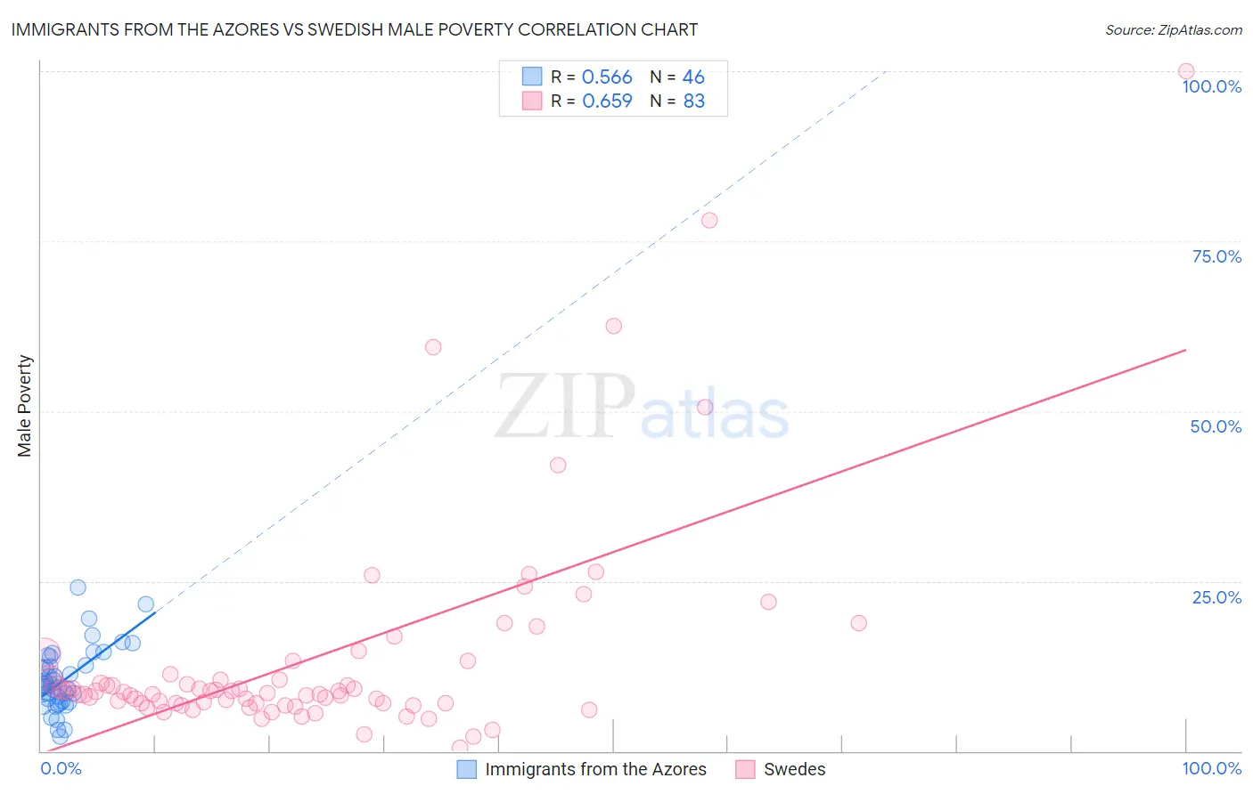 Immigrants from the Azores vs Swedish Male Poverty