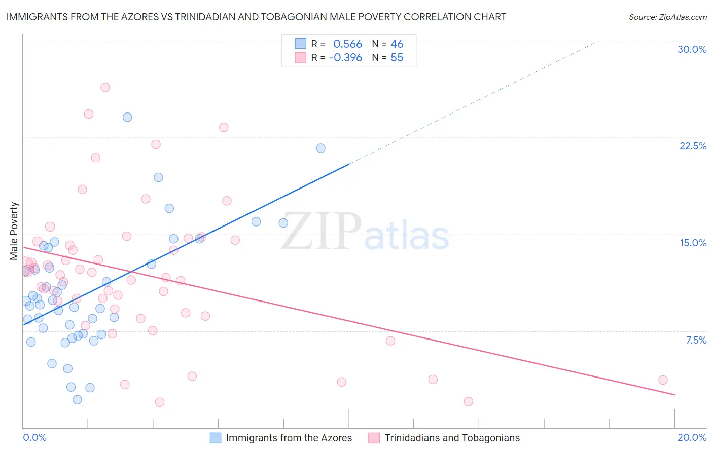 Immigrants from the Azores vs Trinidadian and Tobagonian Male Poverty