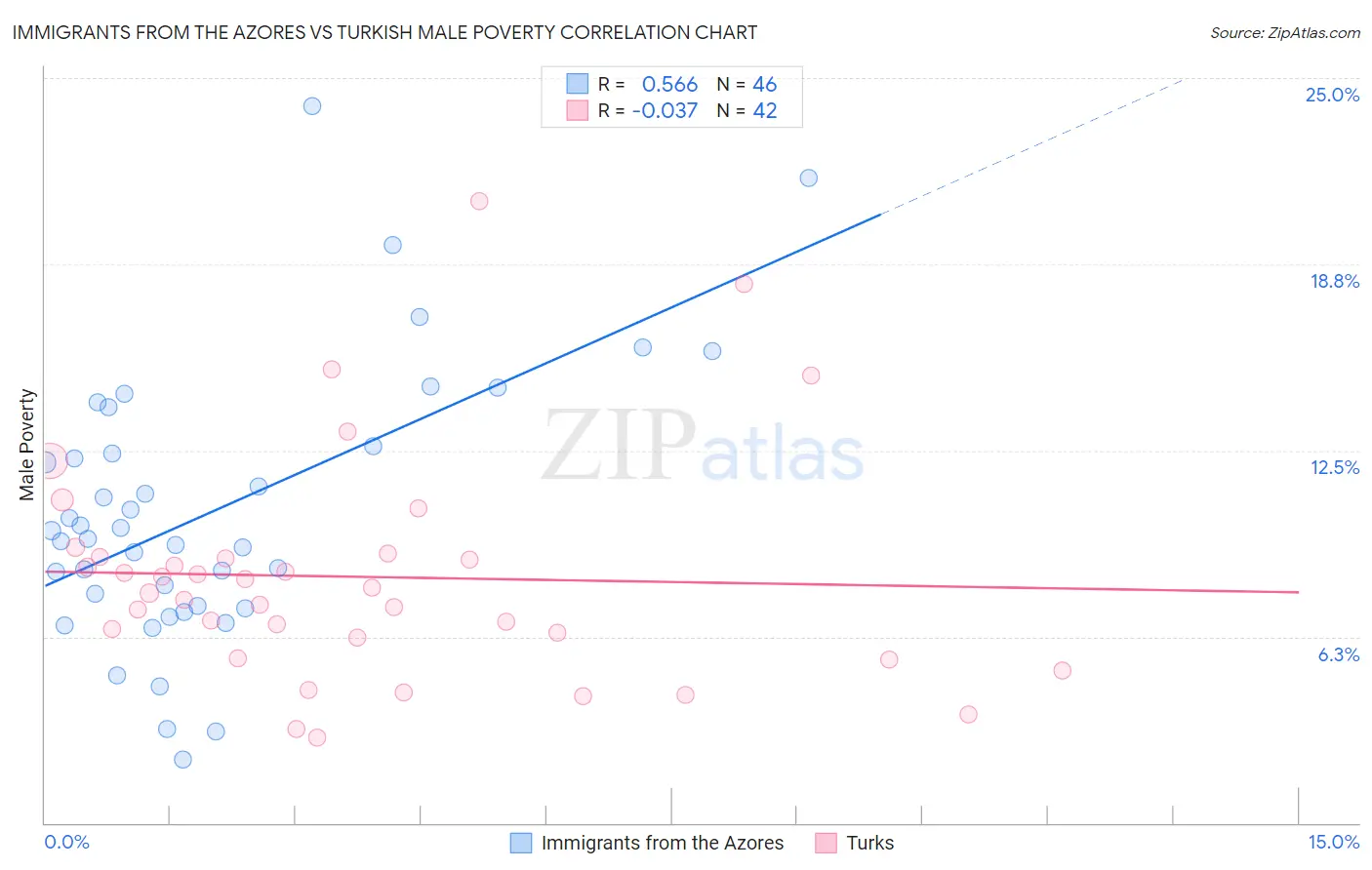 Immigrants from the Azores vs Turkish Male Poverty