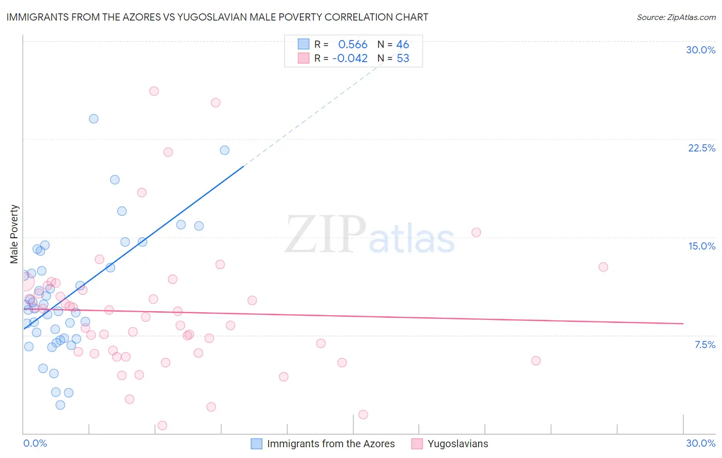 Immigrants from the Azores vs Yugoslavian Male Poverty