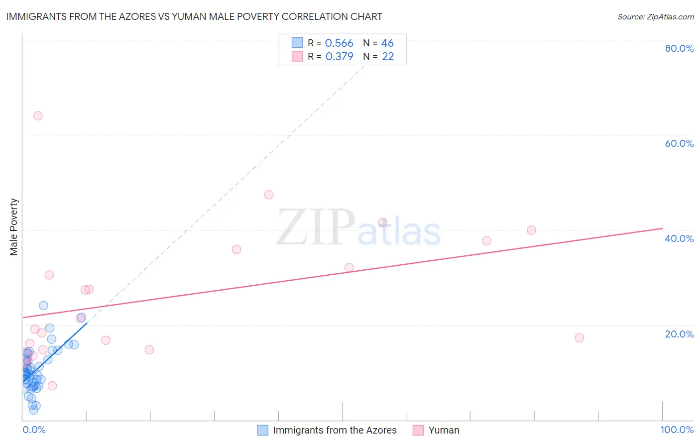 Immigrants from the Azores vs Yuman Male Poverty